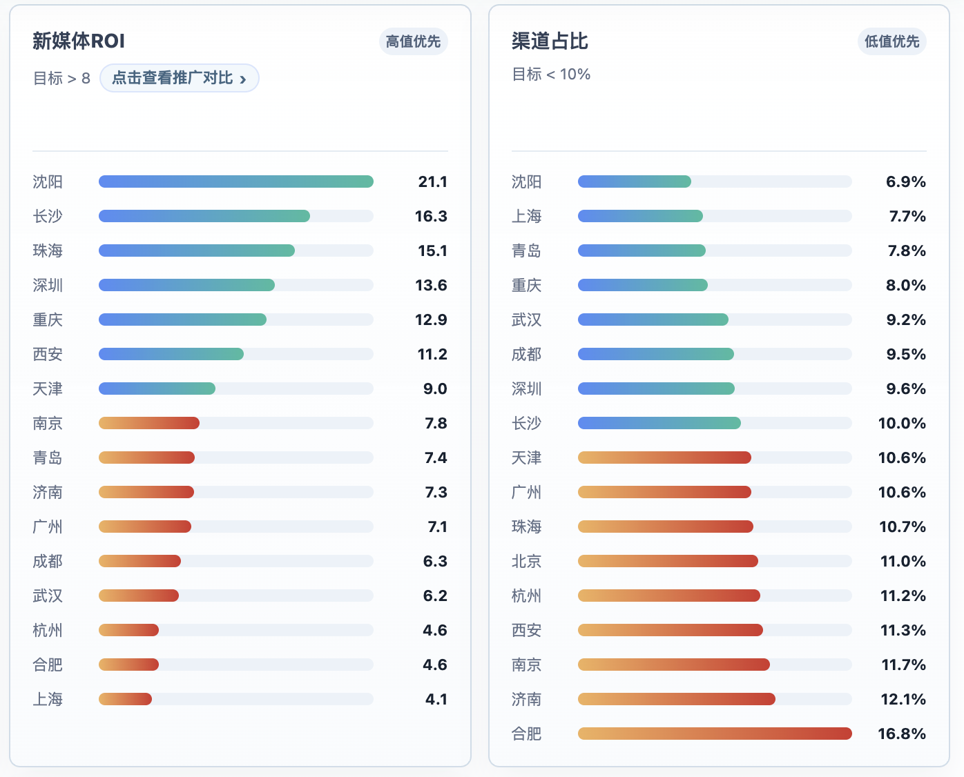 新媒体ROI与渠道占比的各校区排序及目标