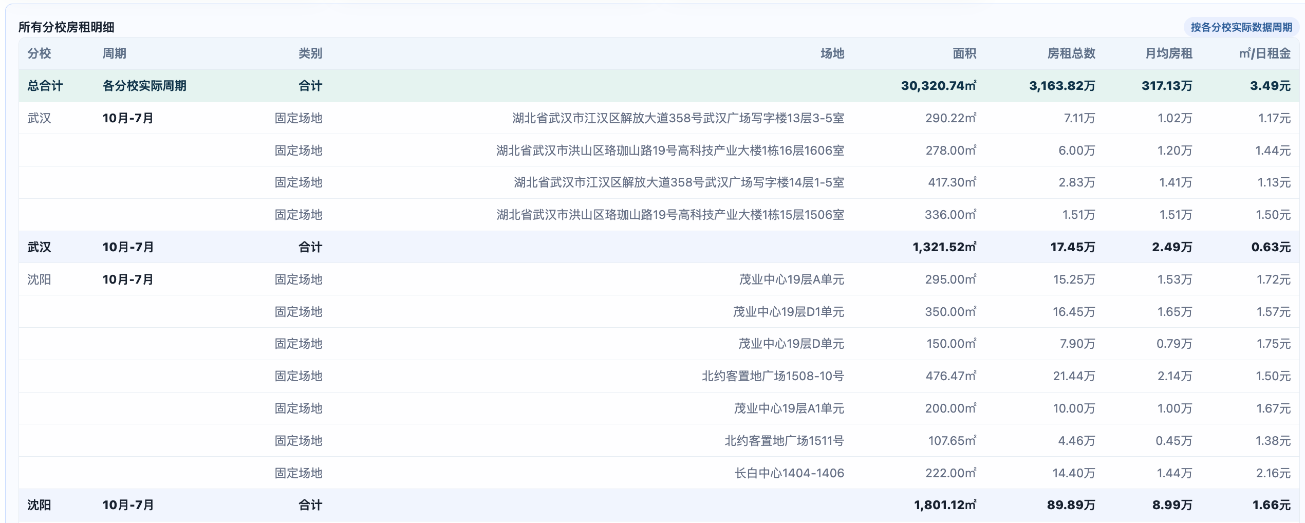 所有分校房租明细，包含场地、面积、房租总数、月均房租及单位日租金